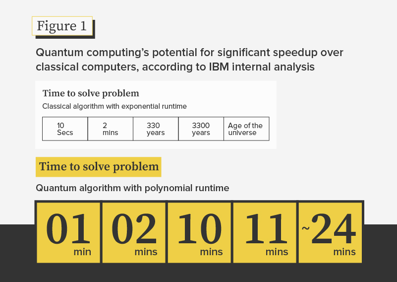 Quantum computing's potential for significant speedup over classical computers (according to IBM) 