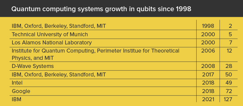 Quantum computing systems growth in qubits since 1998