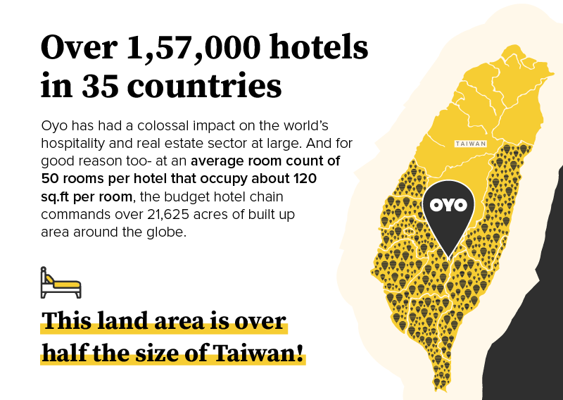 OYO's impact on the world's hospitality and real estate sector and its global reach