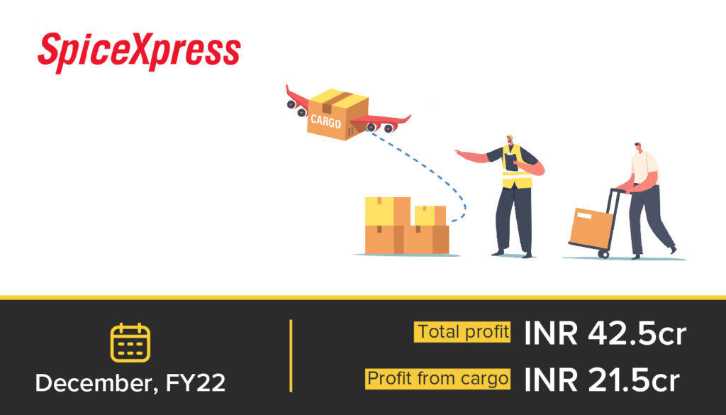 A majority of SpiceJet's profits come from its cargo segment.