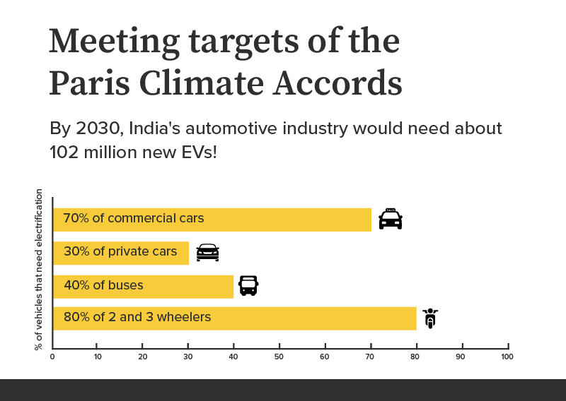 Meeting targets of the Paris Climate Accords