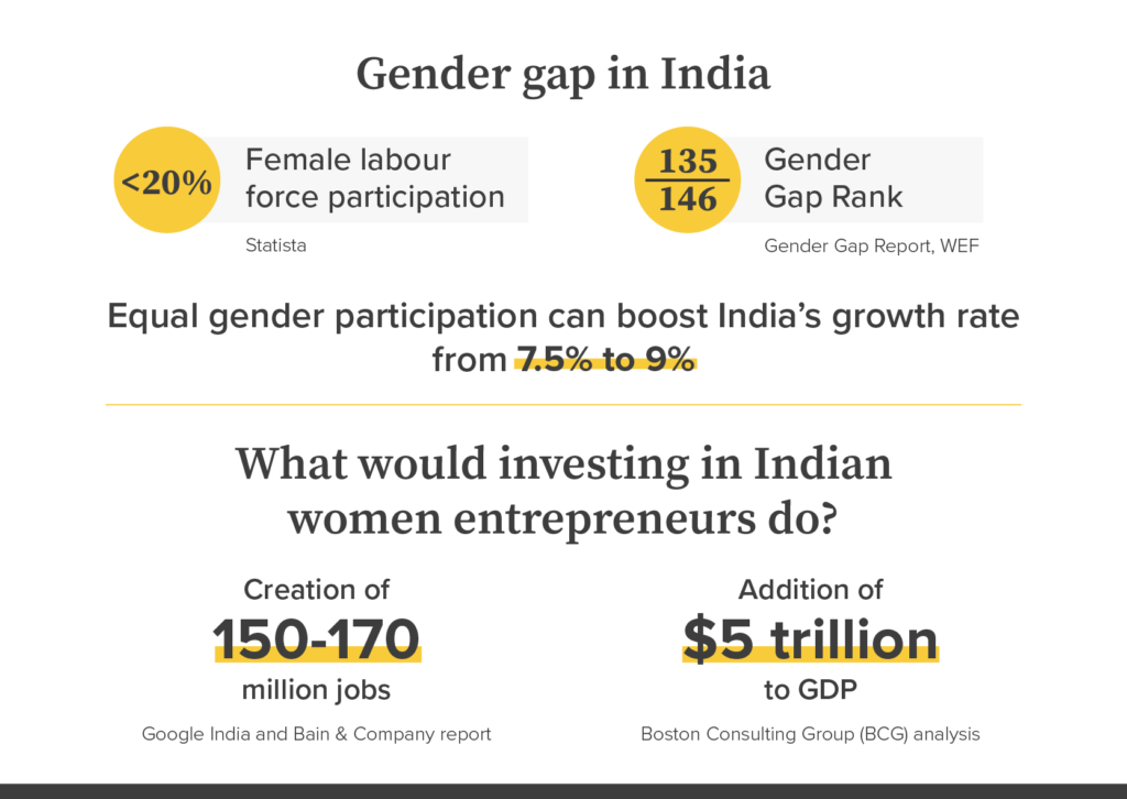 Gender gap in India